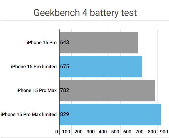 涡阳apple维修站iPhone15Pro的ProMotion高刷功能耗电吗