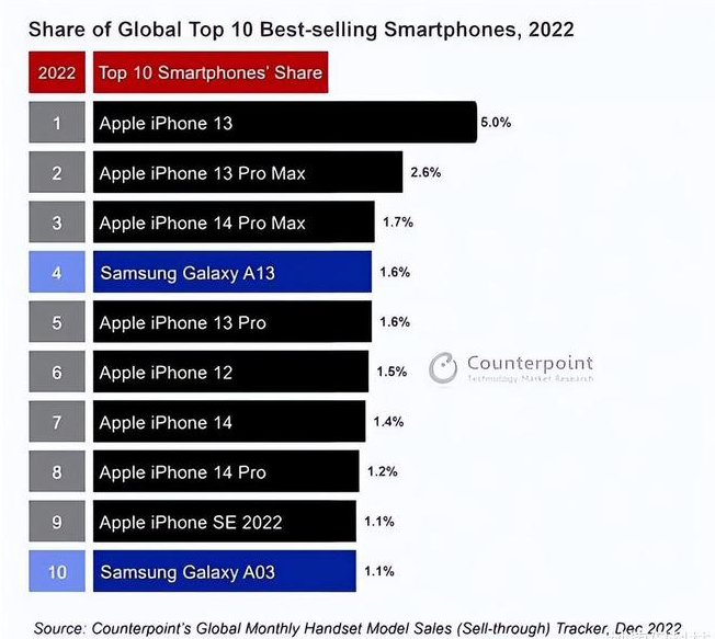 涡阳苹果维修分享:为什么iPhone14的销量不如iPhone13? 