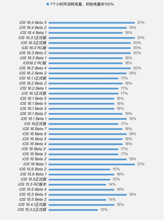 涡阳苹果手机维修分享iOS 16.4 Beta 3续航跑分等测试结果汇总 
