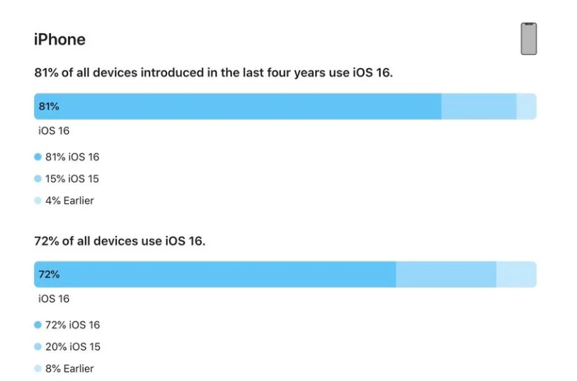 涡阳苹果手机维修分享iOS 16 / iPadOS 16 安装率 