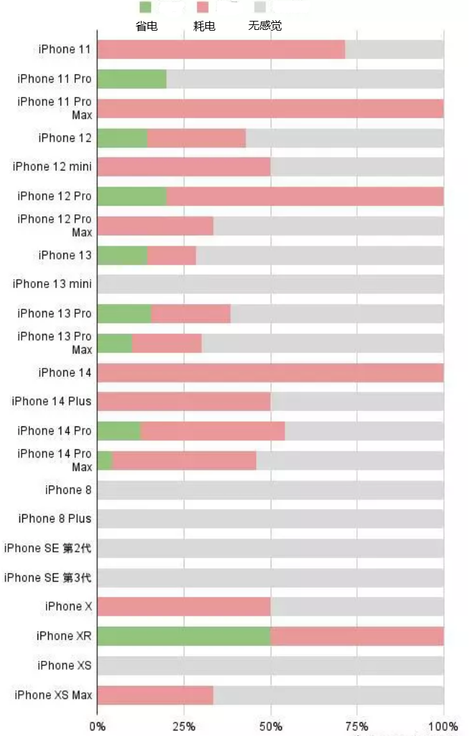 涡阳苹果手机维修分享iOS16.2太耗电怎么办？iOS16.2续航不好可以降级吗？ 